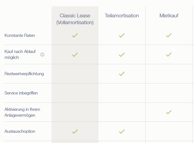 Vergleichstabelle: Classic Lease, Teilamortisation und Mietkauf mit konstanten Raten; Restwert nur bei Teilamortisation, Aktivierung nur bei Mietkauf