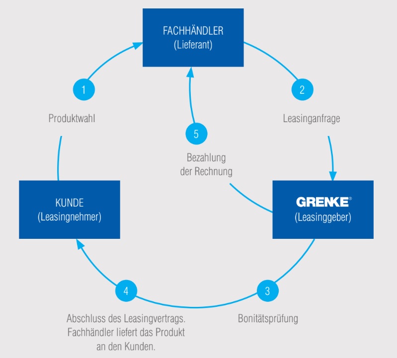 Leasingablauf als Kreislauf: Produktwahl beim Händler, Anfrage und Bonitätsprüfung bei GRENKE, Vertrag und Lieferung, Zahlung an Händler