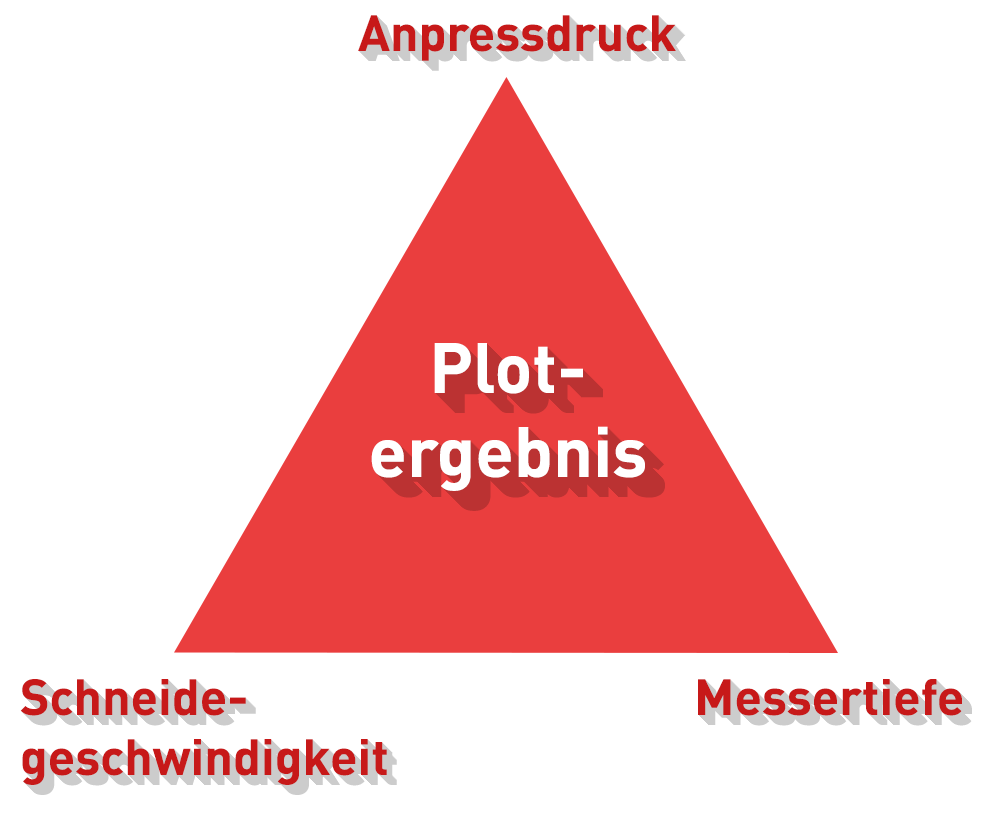 Rotes Dreieck mit Plotergebnis in der Mitte, an den Ecken Anpressdruck, Messertiefe und Schneidegeschwindigkeit als voneinander abhängige Werte
