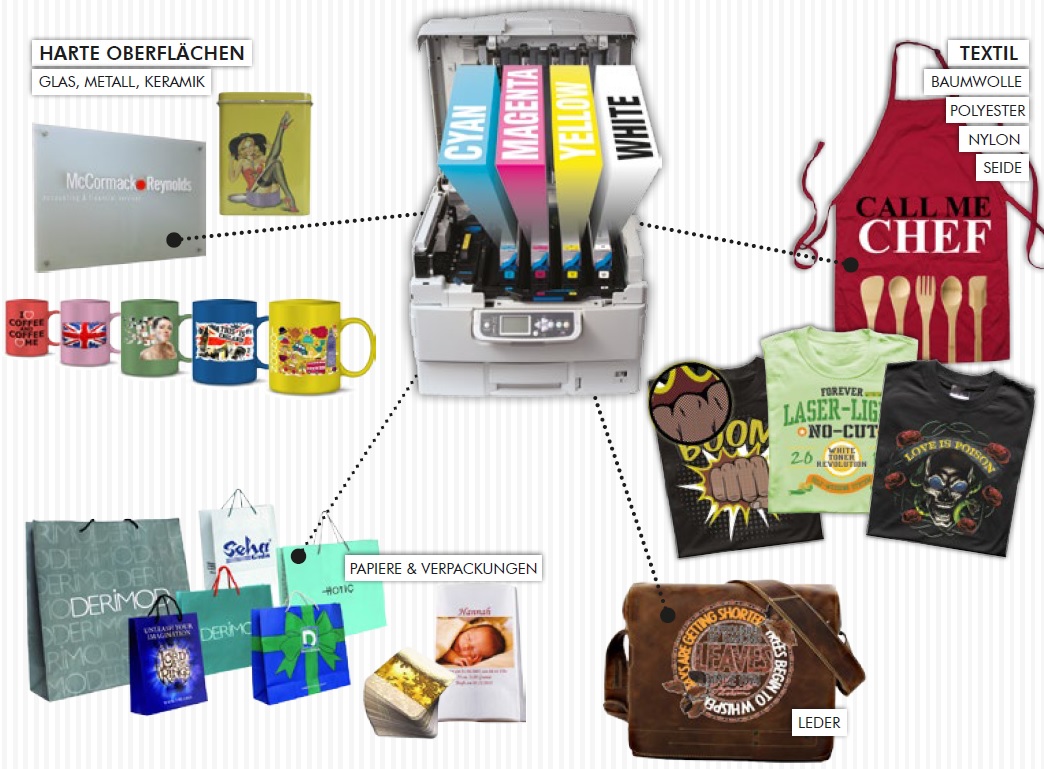 Geöffneter OKI-Drucker mit CMY- und Weißtoner, verbunden mit Anwendungen: Tassen, Schild, dunkle T-Shirts, Schürze, Tragetaschen, Ledertasche
