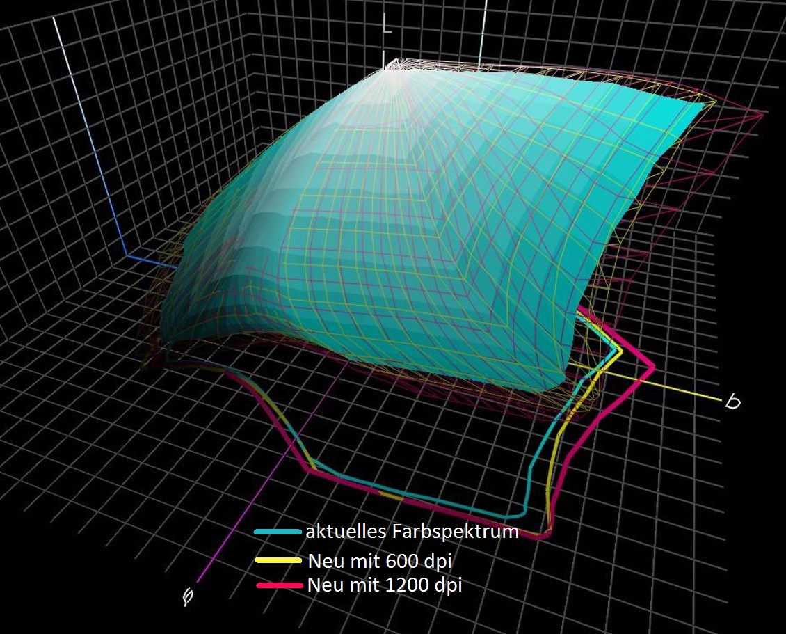 3D-Farbraumdiagramm: Sawgrass mit 600 dpi (gelb) und 1200 dpi (pink) umfasst einen größeren Farbraum als der aktuelle Ricoh-Drucker (türkis)