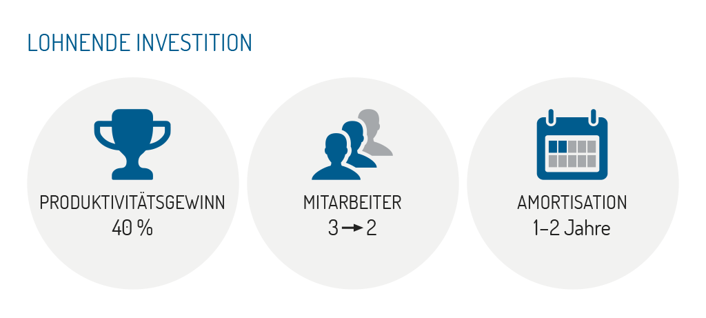 Infografik Lohnende Investition in Automatisierung: 40 % Produktivitätsgewinn, 2 statt 3 Mitarbeiter, Amortisation nach 1–2 Jahren
