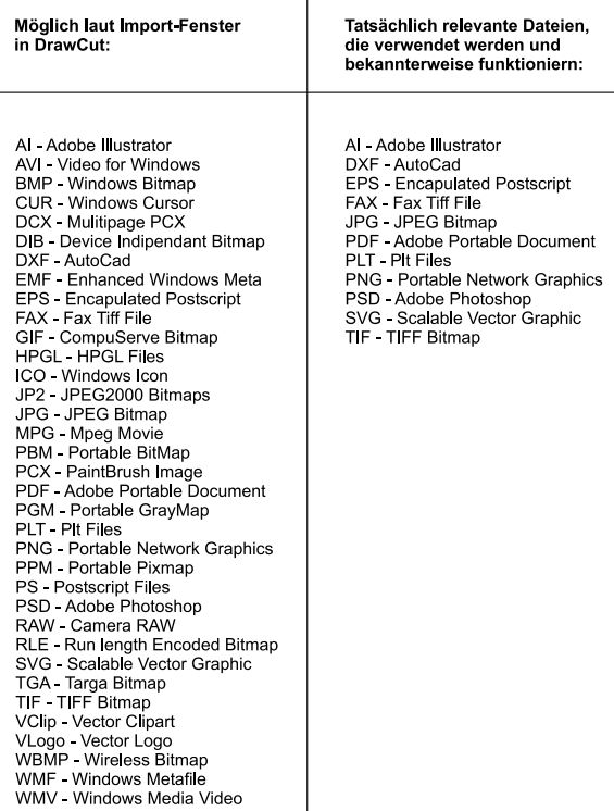 Tabelle: Importformate laut DrawCut-Fenster und tatsächlich funktionierende Dateien: AI, DXF, EPS, FAX, JPG, PDF, PLT, PNG, PSD, SVG, TIF