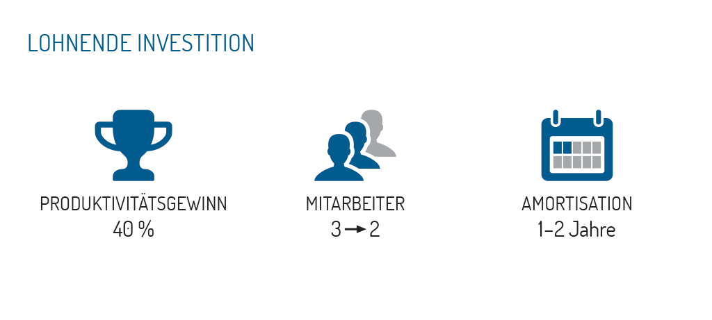 Infografik Lohnende Investition: 40 % Produktivitätsgewinn, Personalbedarf von 3 auf 2 Mitarbeiter, Amortisation in 1–2 Jahren