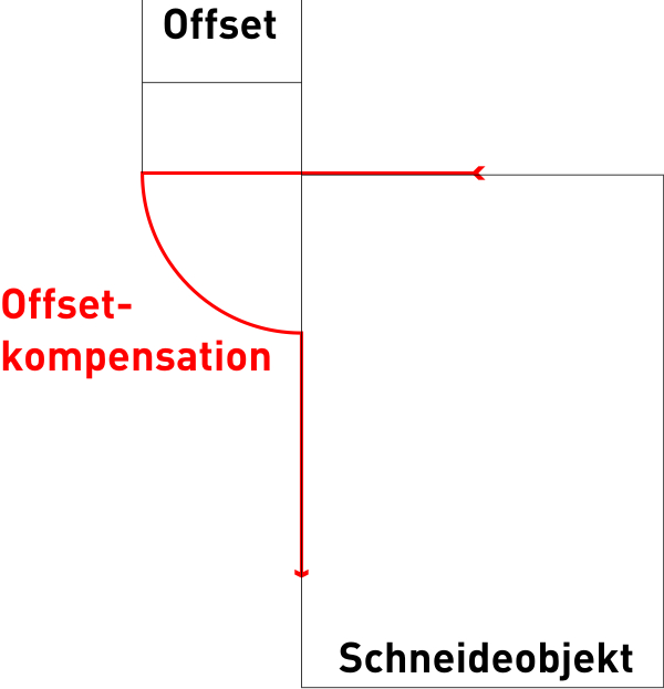 Offsetkompensation: roter Messerweg fährt über die Ecke des Rechtecks um den Offset hinaus und schwenkt im Viertelkreis in die nächste Kante
