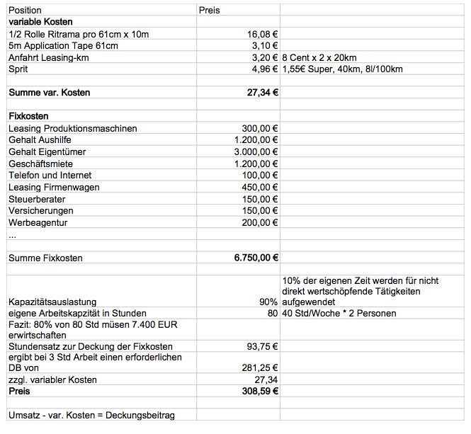 Tabelle zur Deckungsbeitragsrechnung: variable Kosten 27,34 €, Fixkosten 6.750 €, Stundensatz 93,75 €, Preis 308,59 € bei 3 Std. Arbeit