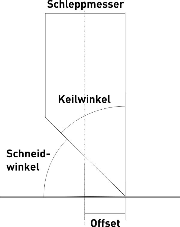 Schemazeichnung eines Schleppmessers: Schneidwinkel zum Material, Keilwinkel der Klinge und Offset zwischen Mittelachse und Klingenspitze